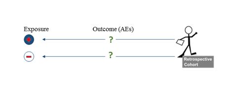 Illustration of retrospective cohort study design used to investigate ...