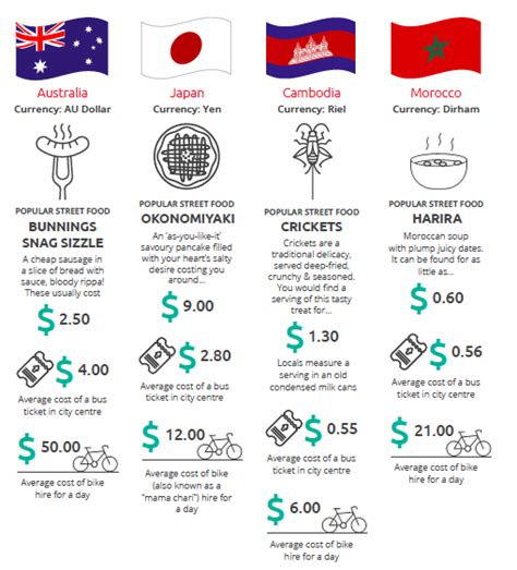 Revealed: How to travel cheap in popular countries - Travel Weekly