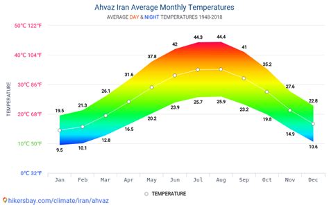 Data tables and charts monthly and yearly climate conditions in Ahvaz Iran.