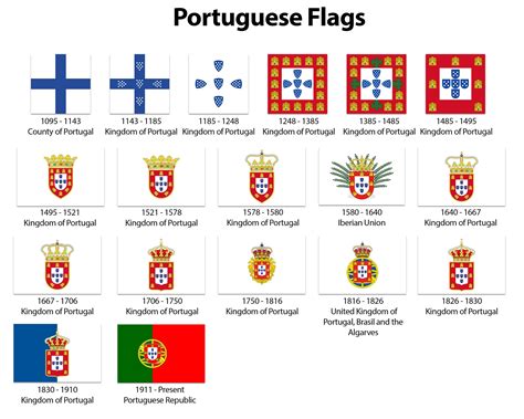 [r/vexillology] Portuguese Flag History : r/PortugalOnReddit