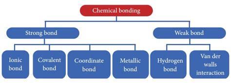 Types of chemical bond - Characteristics, Formation, Illustration