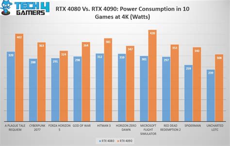 RTX 4080 vs RTX 4090: Worth Upgrading In 2023? - Tech4Gamers