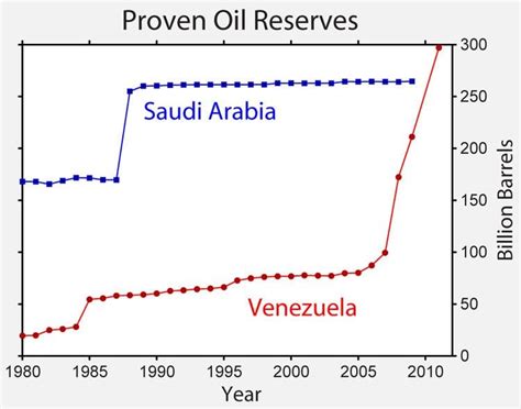 Oil reserves in Saudi Arabia - Alchetron, the free social encyclopedia