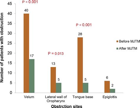 The Effect of the Modified Jaw-Thrust Maneuver on the Depth of Sedation During Drug-Induced ...