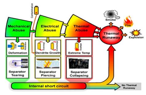 Thermal Runaway and Its Warning Signs in a Solar Battery