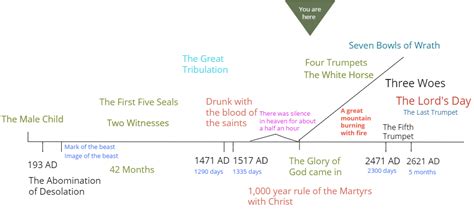 Symbols In Revelation Chart