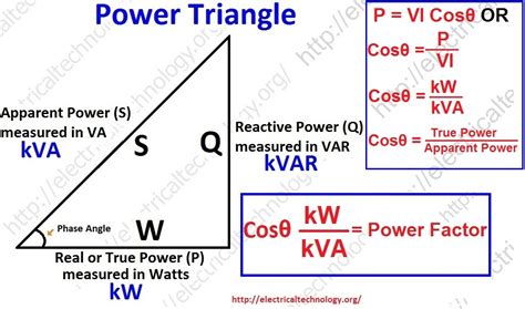 Power Factor | Electrical Technology