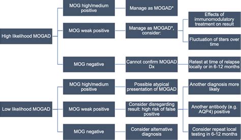 Proposed local testing algorithm for MOGAD. The approach to testing ...