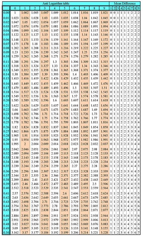 Reference anti log tables