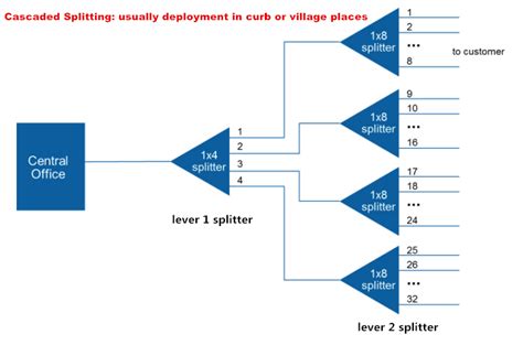 How to Design Your FTTH Network Splitting Level and Ratio - Exhibition ...