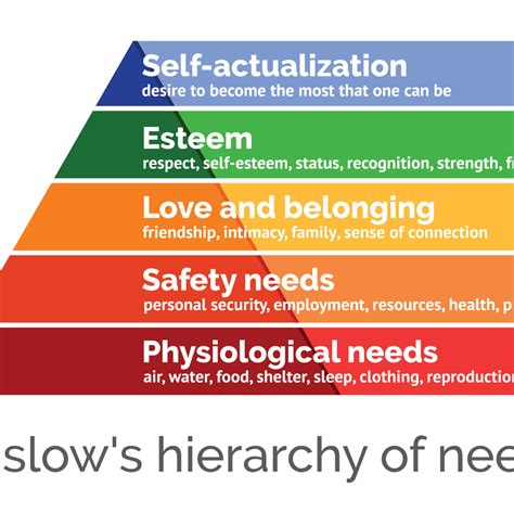 Maslow's Hierarchy of Needs Explained | Maslow's hierarchy of needs, Self actualization, Hierarchy