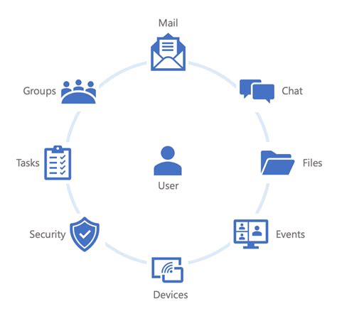 Getting Started Calling the Microsoft Graph API - DEV Community