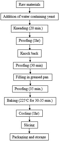 20+ make process flow diagram - ToyibAkmal