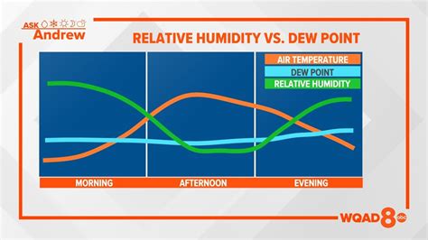 Humidity vs. dew point: What they actually mean for your forecast ...