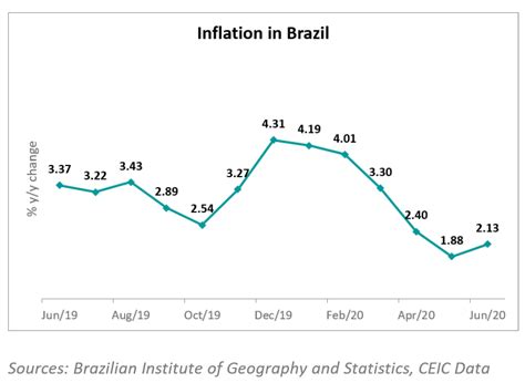 Inflation in Brazil accelerates in June | CEIC