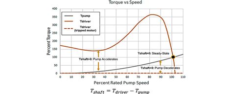 Take Control of Pump Transients: Startups & Trips | Pumps & Systems