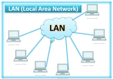 LAN MAN WAN | Types of Network | Metropolitan area Network