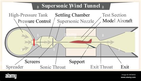 supersonic wind tunnel in aircraft design and industry Stock Vector ...