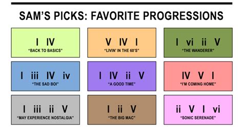 INDIE CHORD PROGRESSIONS CHEAT SHEET.pdf - Google Drive | Cheating ...