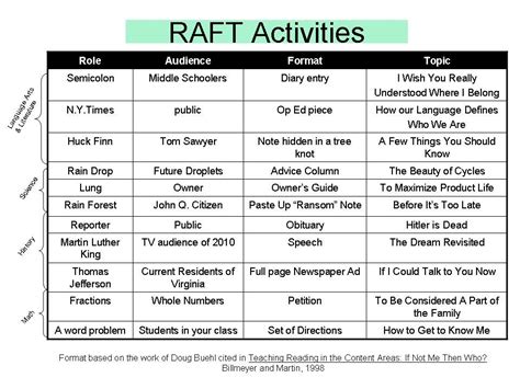 Raft Writing Template