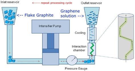 Graphene Production Homogenizer