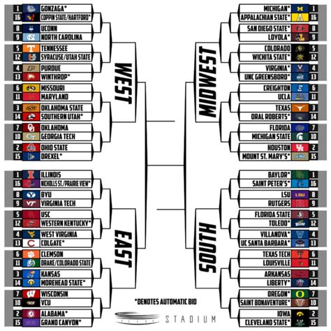 Joe Lunardi 2024 Bracket