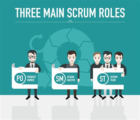 scrum team responsibilities | Scrum master, Scrum, Role