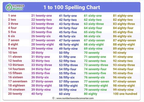 Numbers In Word Form 1-100