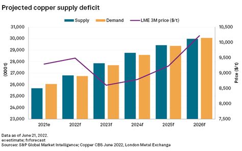 Mining sector's failure to seek new copper jeopardizes entire energy transition - Copperbelt ...