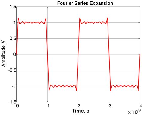 Fourier series of a Square Wave using Matlab | Electrical Academia