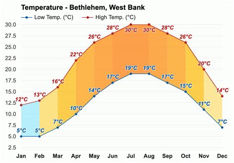 Yearly & Monthly weather - Bethlehem, West Bank