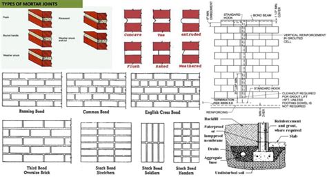 Types of Masonry Mortar | Masonry Wall Definition | Types of Walls