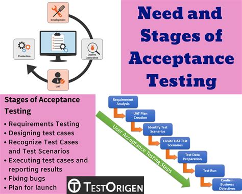 Need and Stages of Acceptance Testing - TestOrigen