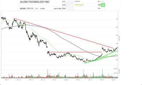 Align Technology Inc. (ALGN) - SIACharts - Made for financial advisors.