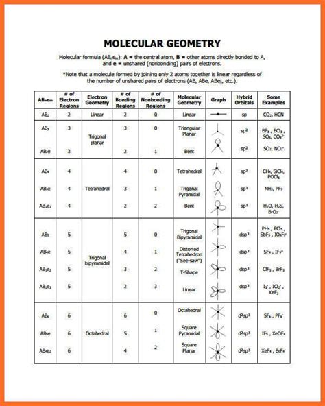 Electron Domain Geometry Chart