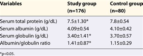 Serum protein levels in the study and control groups | Download Scientific Diagram