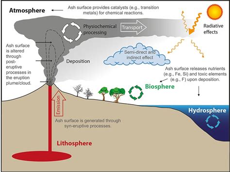 Atmospheric Sciences | atmospheric life cycle