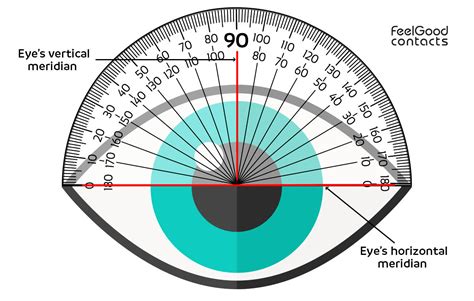 What does axis mean on my prescription? | Feel Good Contacts