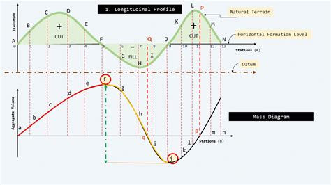 Mass Diagram in Project Surveys | Construction & Characteristics