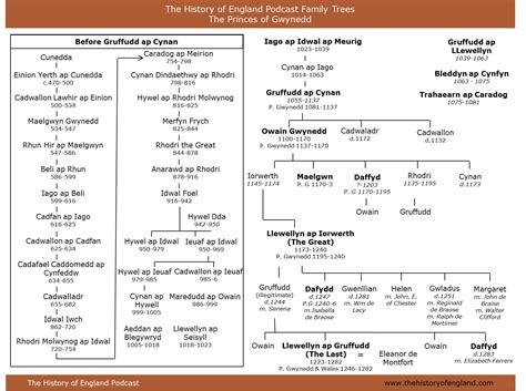 Family Trees, 1225 – 1485 – The History of England