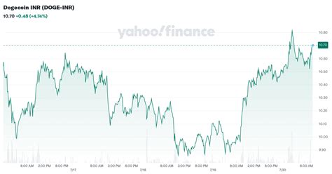 Dogecoin INR (DOGE-INR) Stock Historical Prices & Data - Yahoo Finance