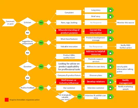 What is Interactive Flowcharts | Social Media Response | Business ...