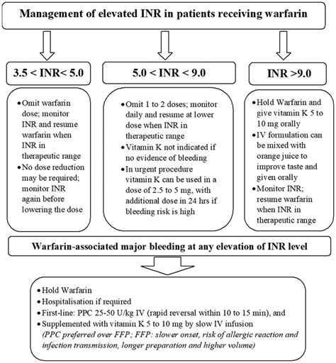 Management algorithm for reversal elevated INR with or without bleeding ...