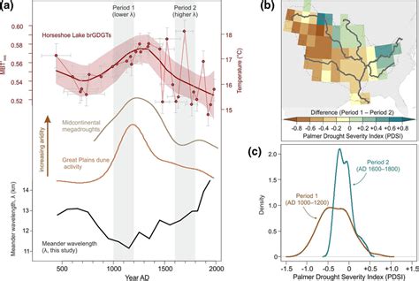 Reconstructed climate on the Mississippi River basin: (a) Temperature... | Download Scientific ...