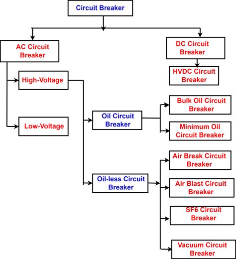 What are the different types of Circuit Breakers?