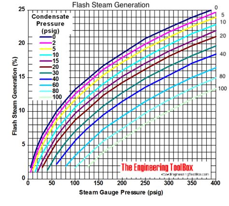 Flash Steam Generation - Imperial Units (psig)