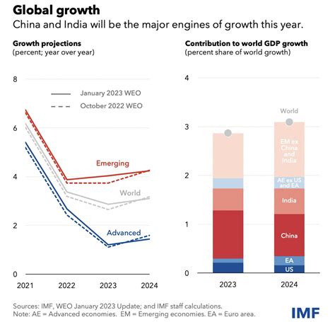 Imf India Gdp Forecast 2024 - Denny Felicle