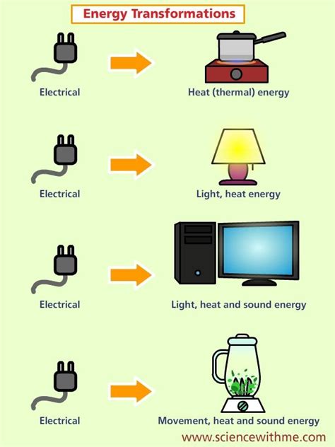 Learn About Electricity | Energy transformations, Teaching energy, Sound energy