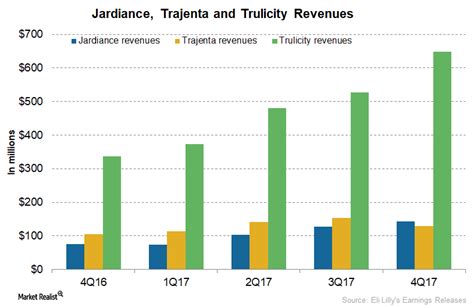 Eli Lilly’s Jardiance, Trajenta, and Trulicity in 2017