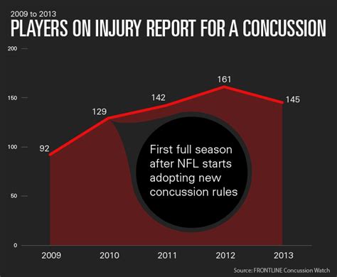 What We've Learned From Two Years of Tracking NFL Concussions | Concussion Watch | FRONTLINE ...